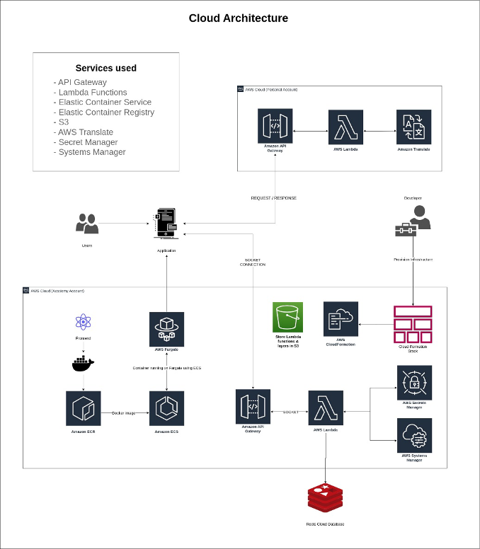 Application architecture