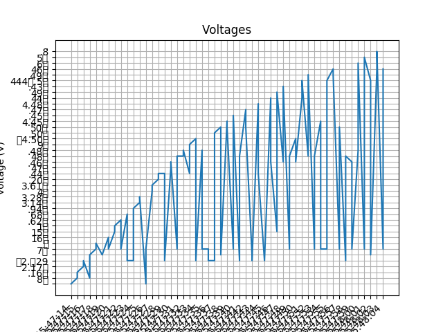 Voltage Plot