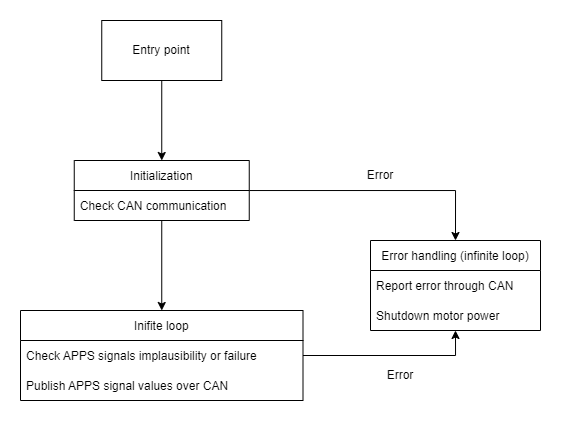 APPS diagram