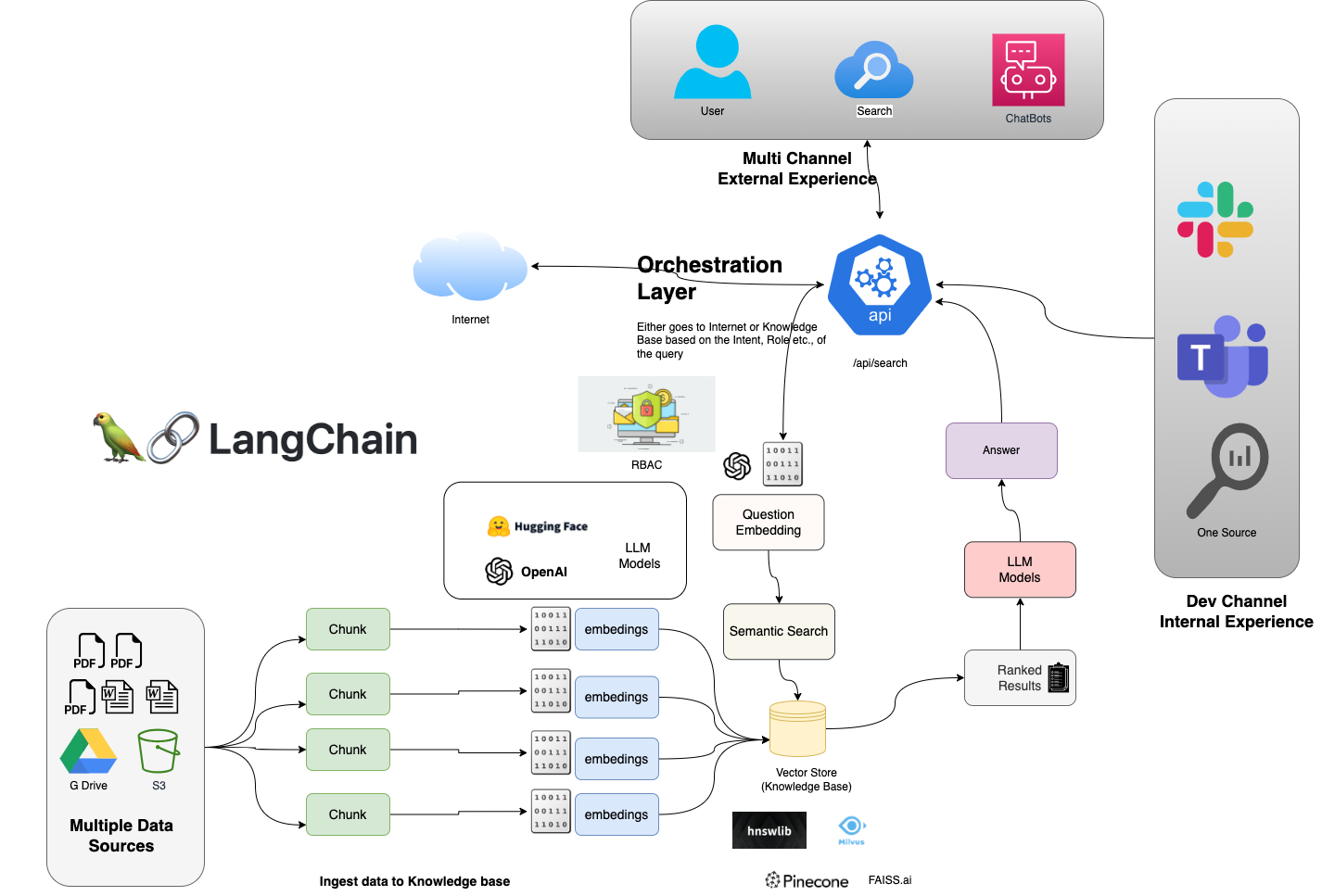 Solution Overview