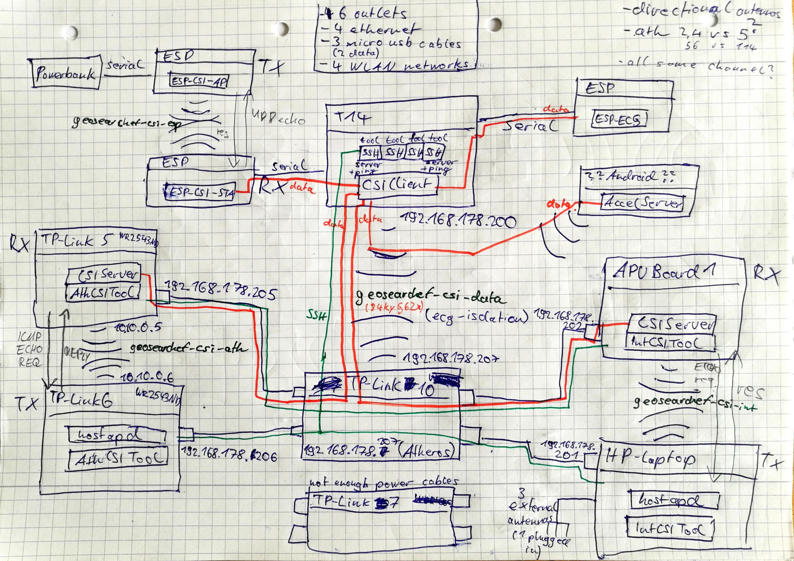 an image of the network architecture containg 3 wireless networks with pairs of TX and RX as well as a wireless data network, a central receiving application and two CSI ESPs + one ECG ESP connected via serial