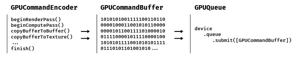 GPUCommandEncoder