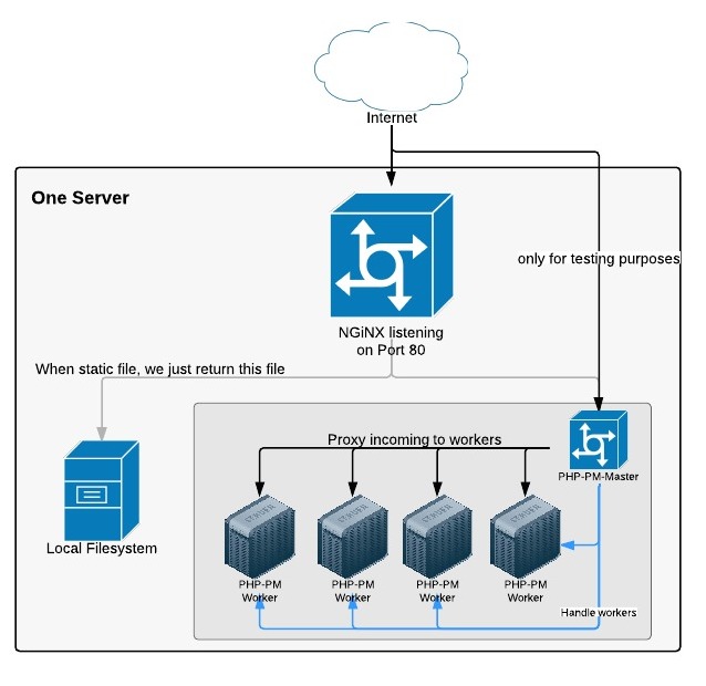 ReactPHP with internal Load-Balancer