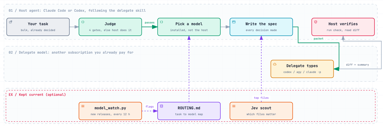Workflow: your task goes to the host agent, which judges it, picks a model from ROUTING.md, writes a spec, hands the packet to a delegate model (Codex, Gemini via agy, or Claude), and verifies the diff. model_watch.py and the optional Jev scout keep the routing and the spec current.