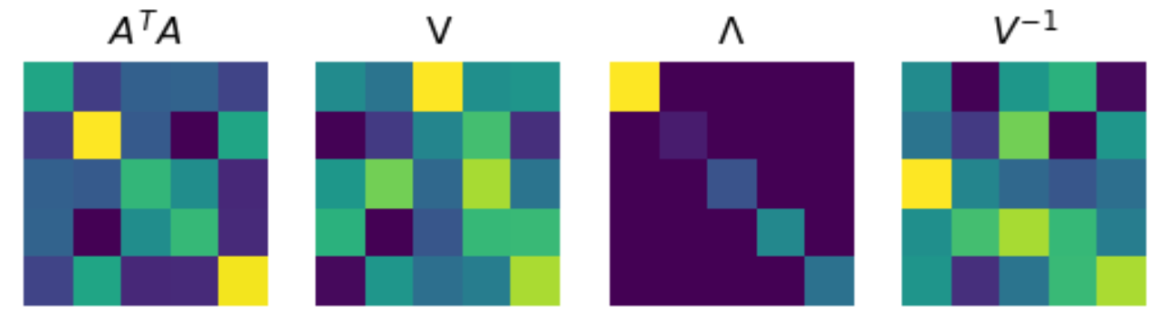 Dimension Reduction I: Eigendecomposition