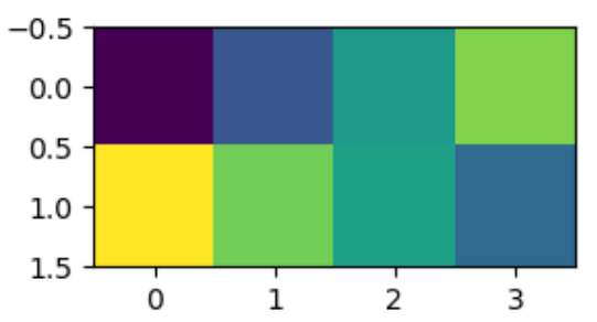 Dimension Reduction III: Singular Value Decomposition (SVD)