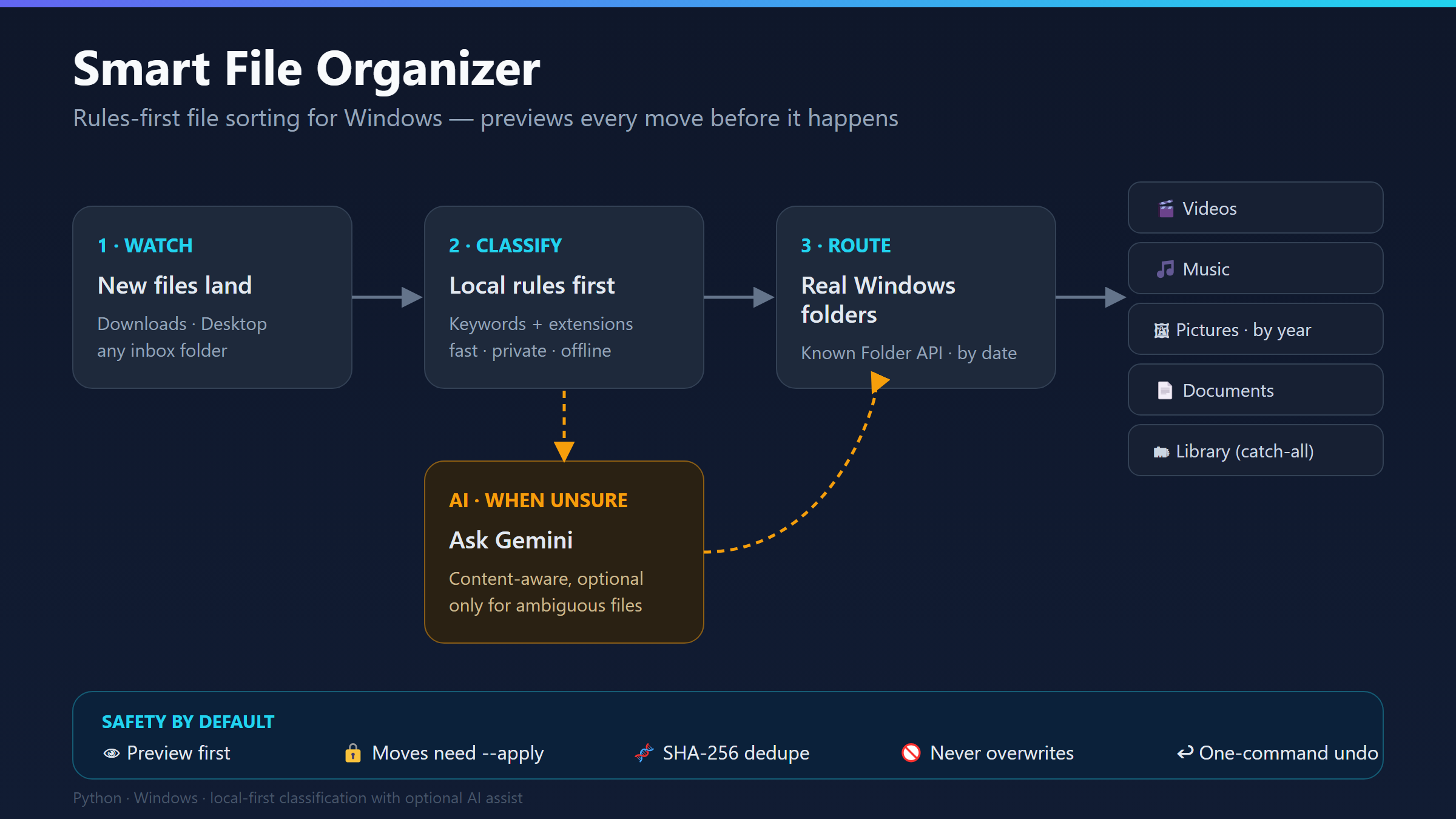 I Built a File Organizer That Asks Before It Touches Anything