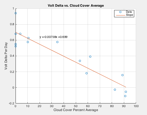 Voltage Delta vs. Cloud Matlab Analysis