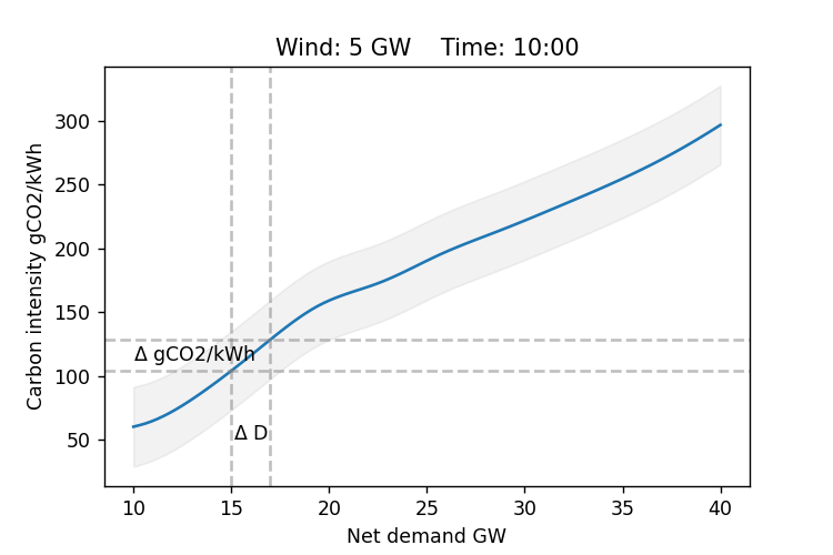 Carbon intensity curve