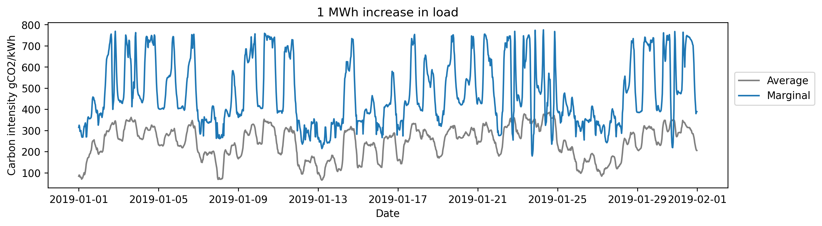 Marginal carbon intensity time series