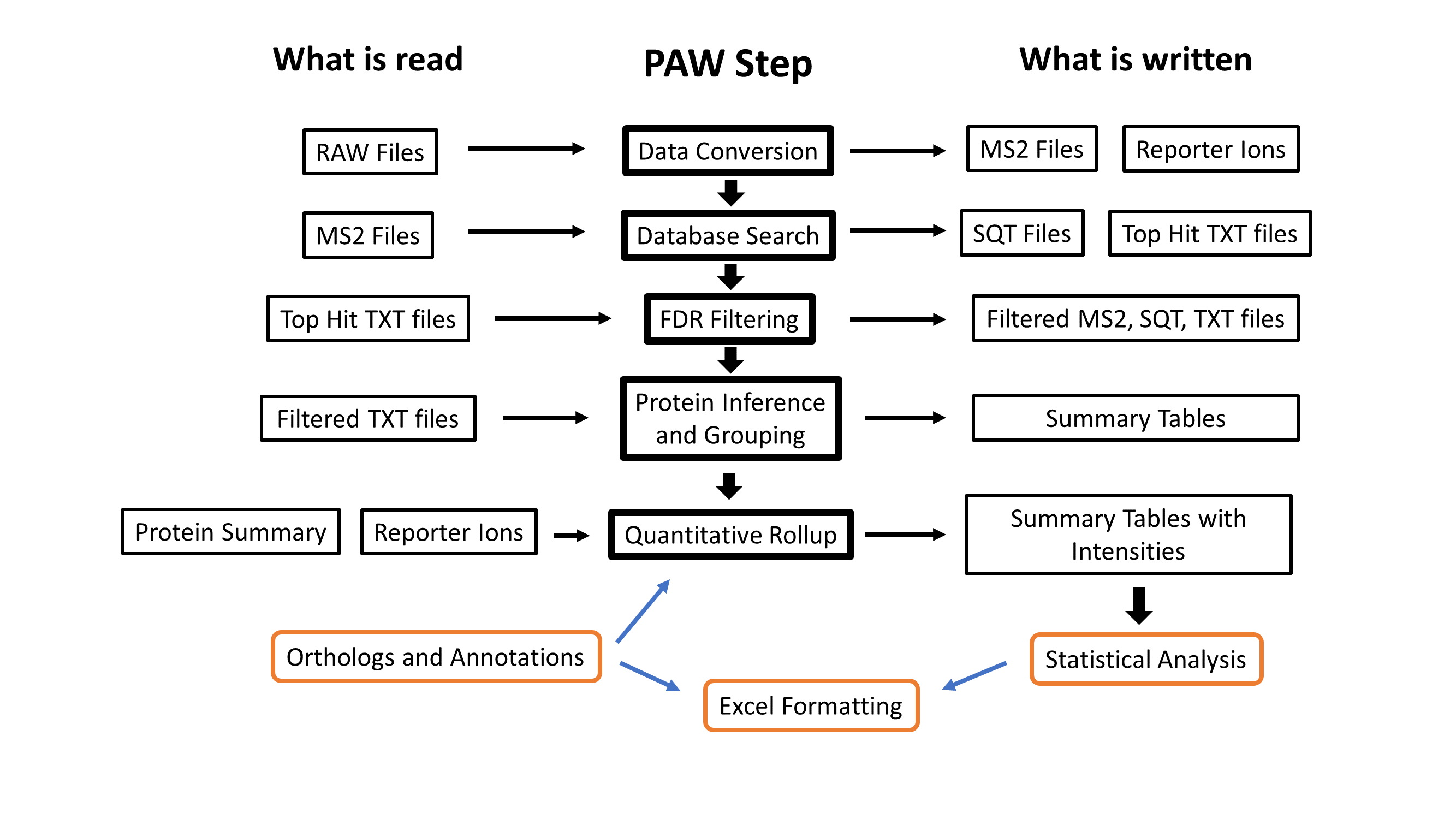 PAW workflow diagram