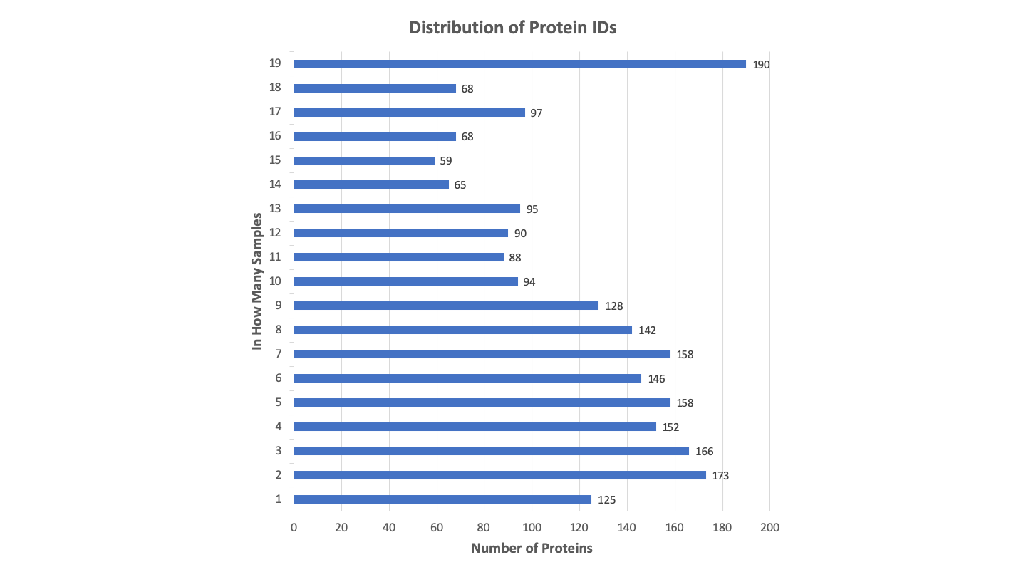 dist_by_protein