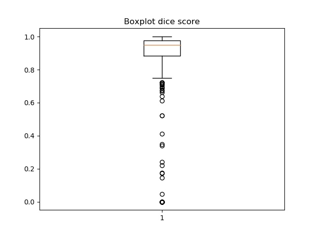 Boxplot dice score