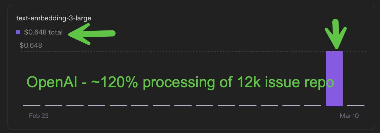 OpenAI embeddings cost for a 12k-issue repo