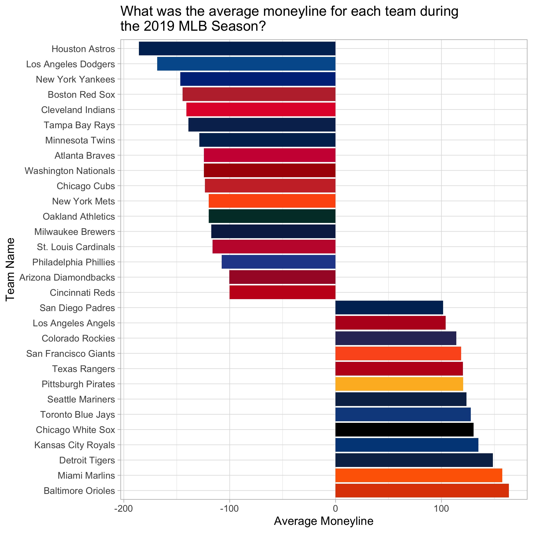 2019 Average MLB Moneylines