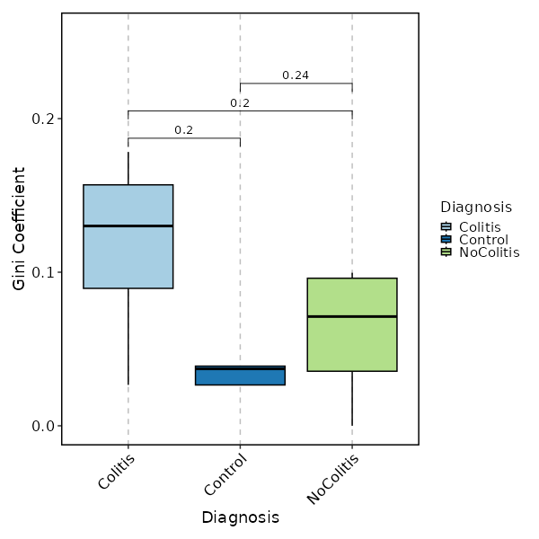 Clonal_Diversity_gini_coeff_by_Diagnosis