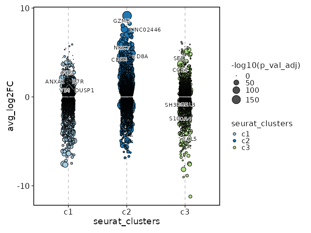Jitter Plots of all markers