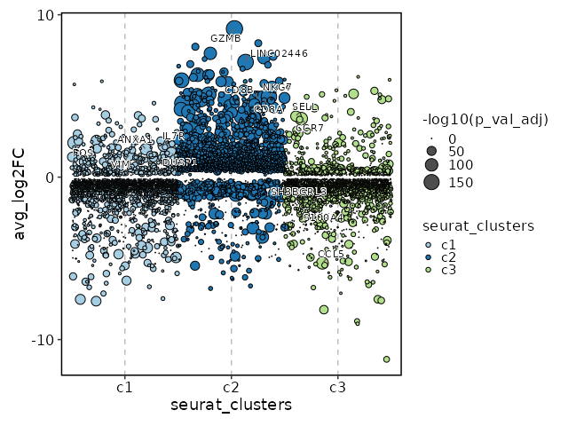 Jitter Plots of all markers