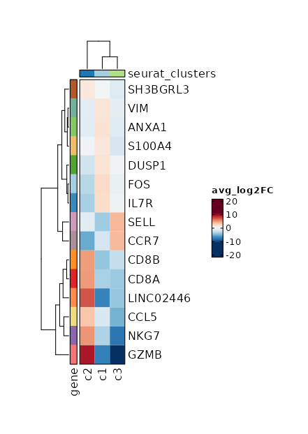 Log2 Fold Change of all markers