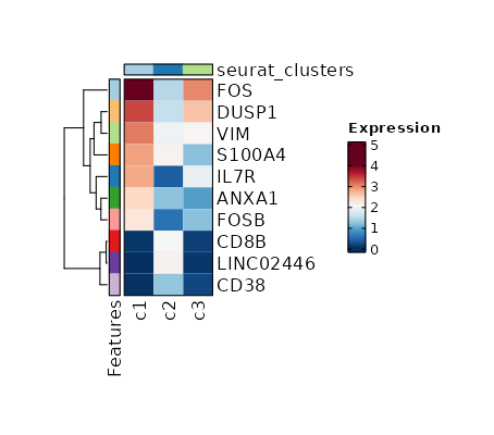 Top 10 markers of all clusters