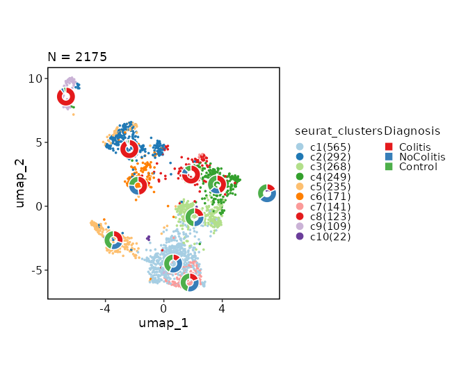Dimensional reduction plot (with Diagnosis stats)