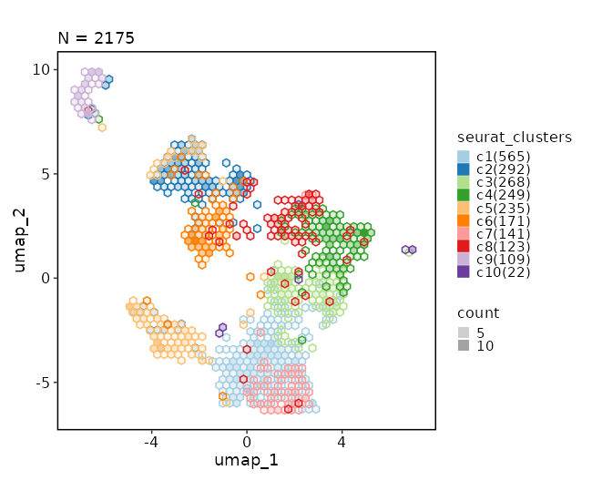 Dimensional reduction plot (with hex bins)