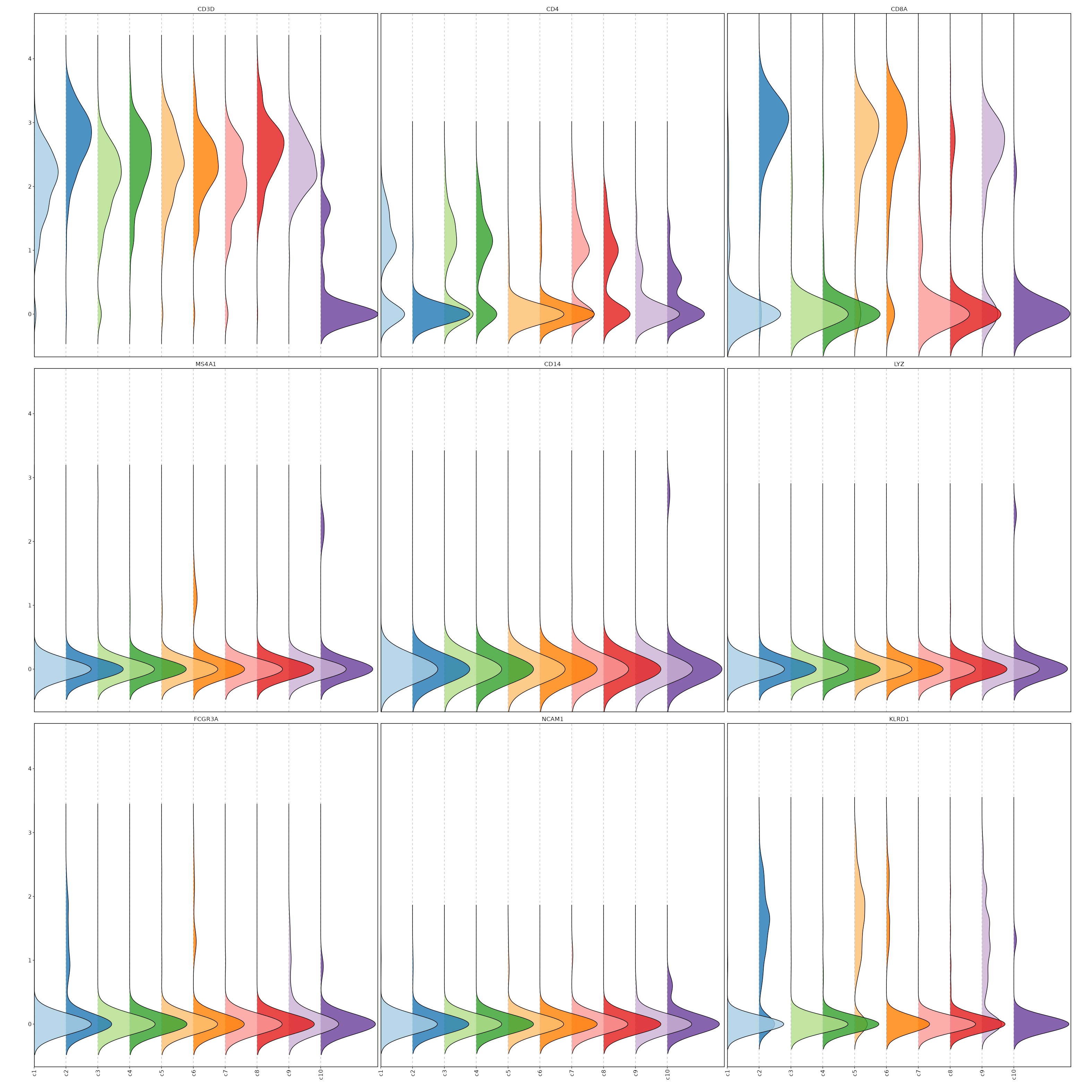 Feature Expression in Clusters (Ridge Plots)