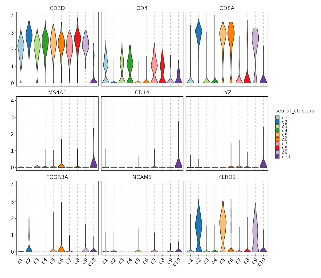 Feature Expression in Clusters (Violin Plots)