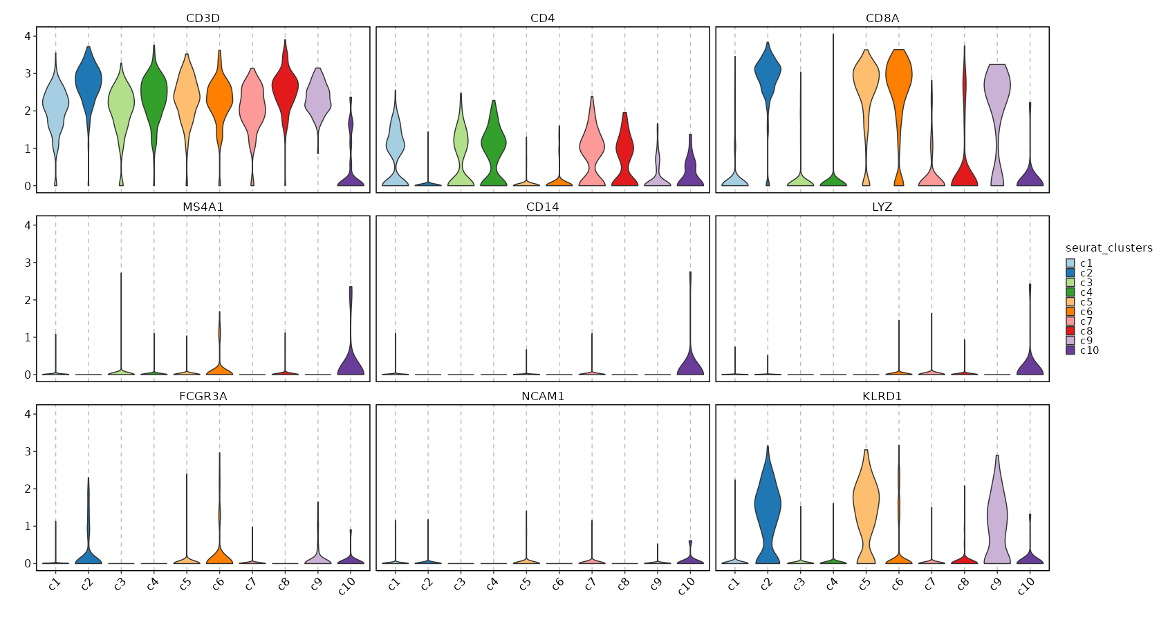 Feature Expression in Clusters (Violin Plots)