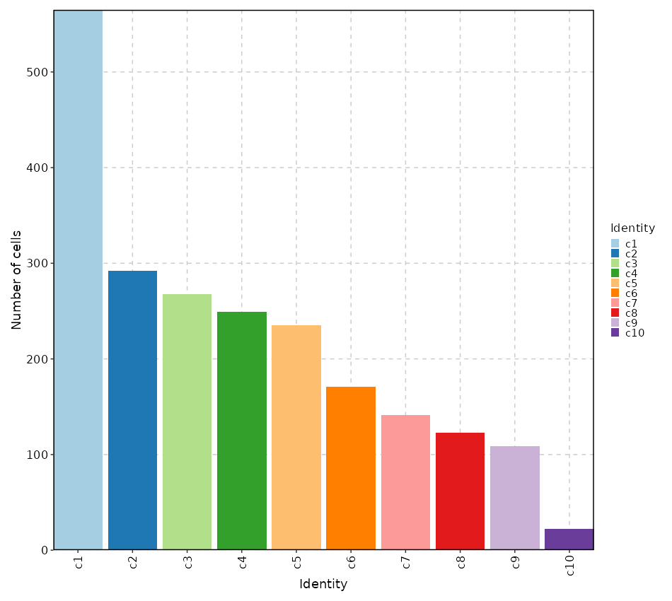Number of cells in each cluster (Bar Chart)