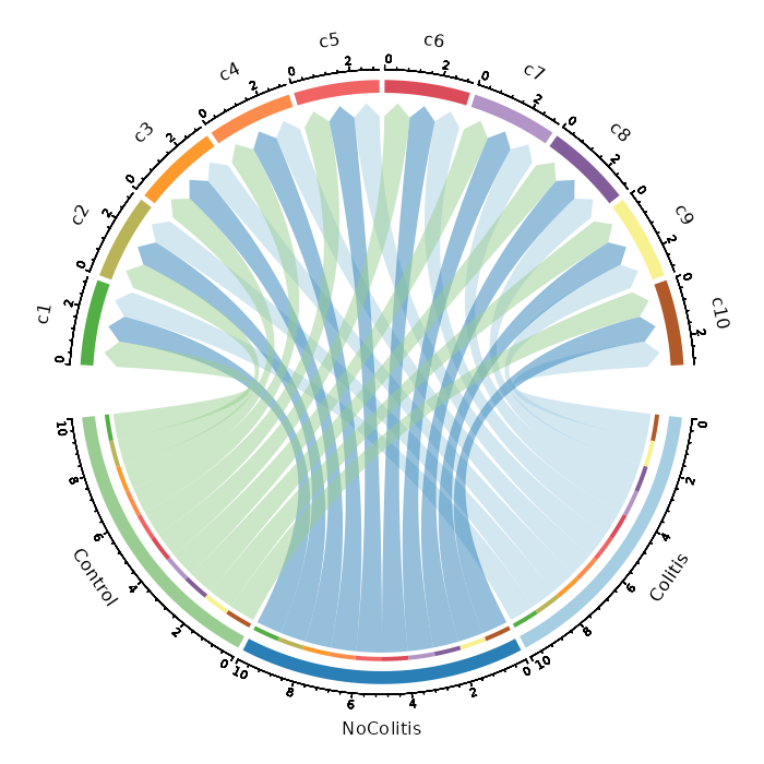 Number of cells in each cluster by Diagnosis (Circos Plot)