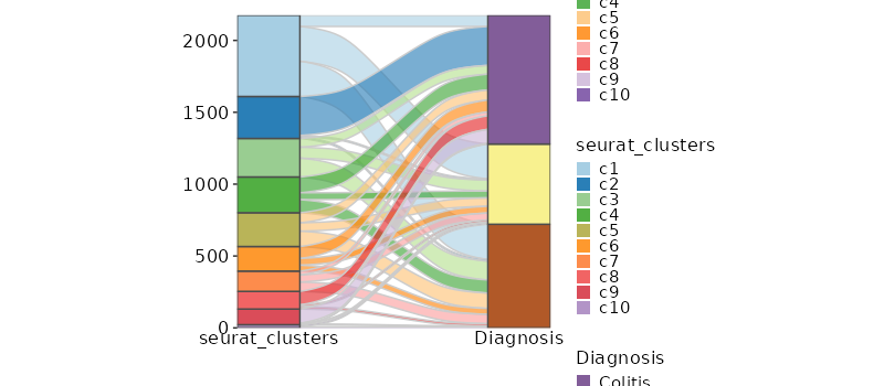Number of cells in each cluster by Diagnosis (Sankey Plot)