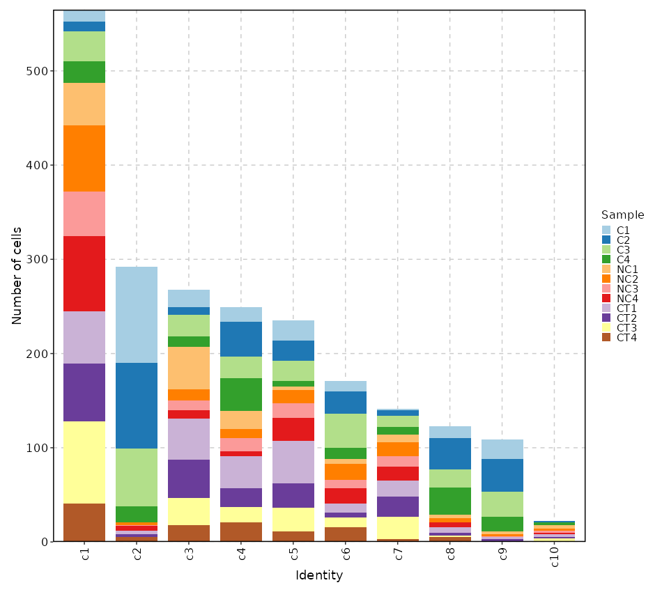 Number of cells in each cluster by Sample (Bar Chart)
