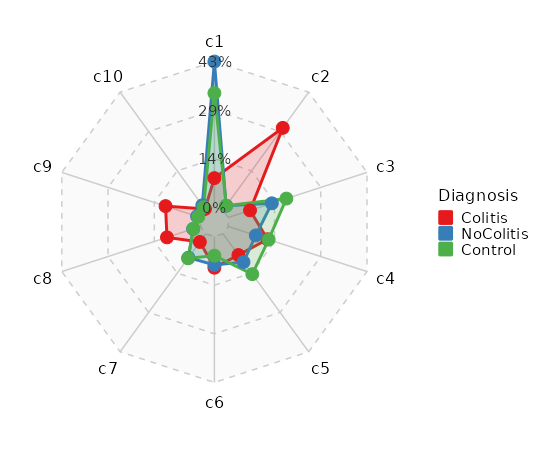 Number of cells in each cluster by Sample (Spider Plot)