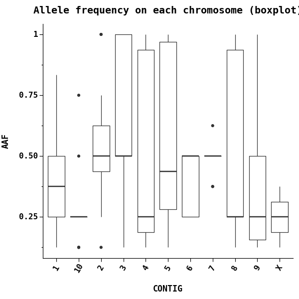 Allele frequency on each chromosome