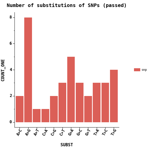 Number of substitutions of SNPs (passed)