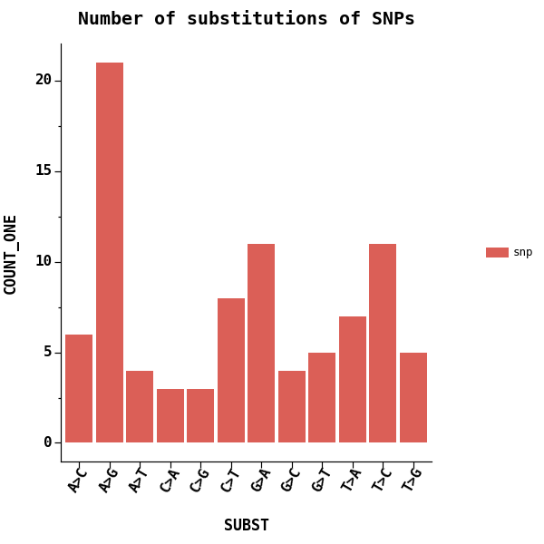 Number of substitutions of SNPs