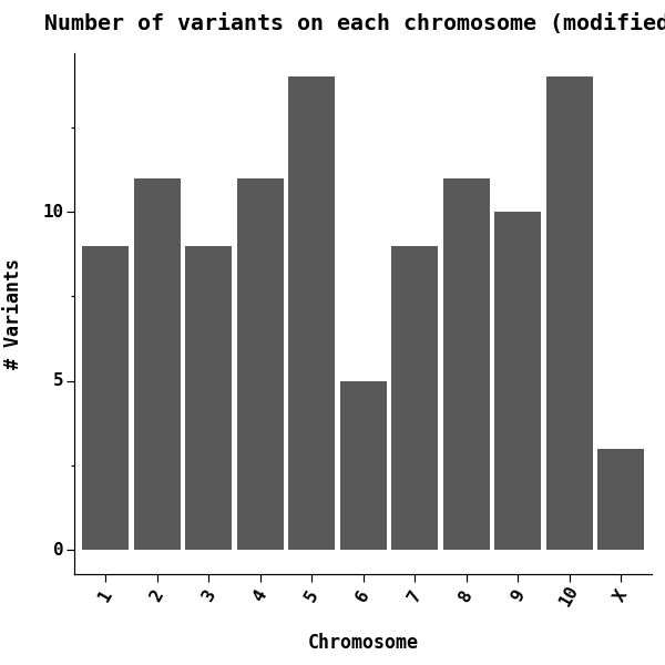 Number of variants on each chromosome (modified)