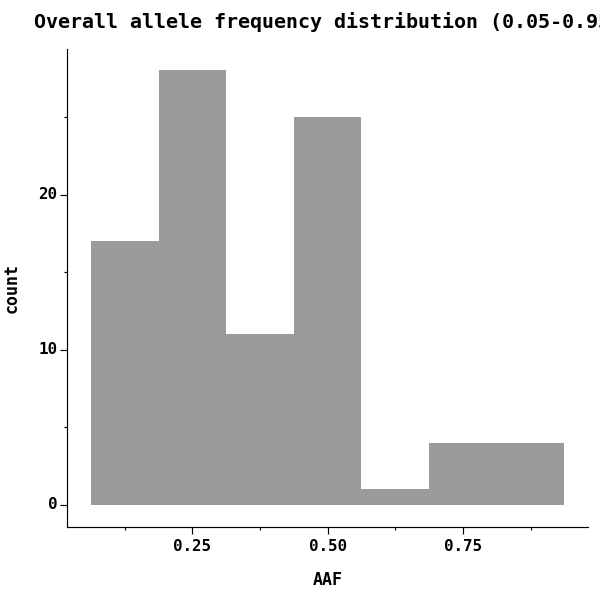 Overall allele frequency distribution