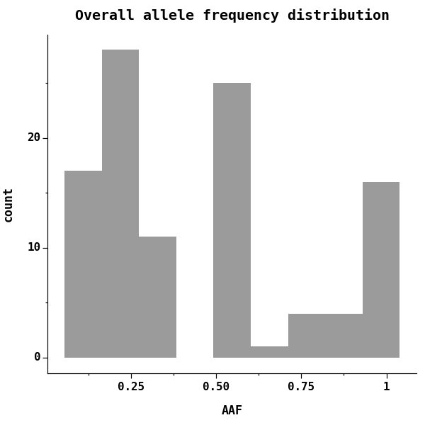 Overall allele frequency distribution