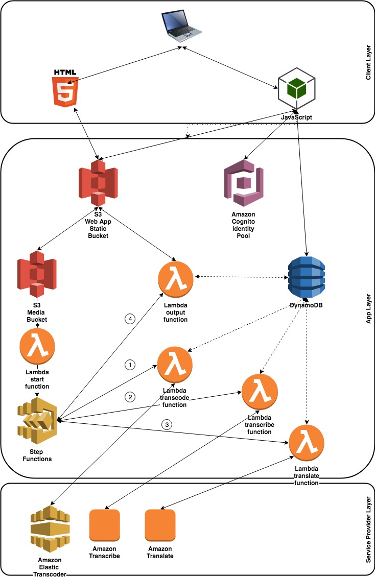 Architecture of the solution