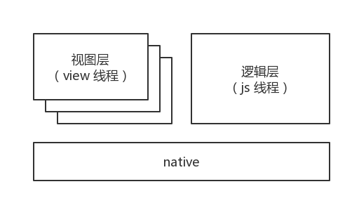 小程序环境