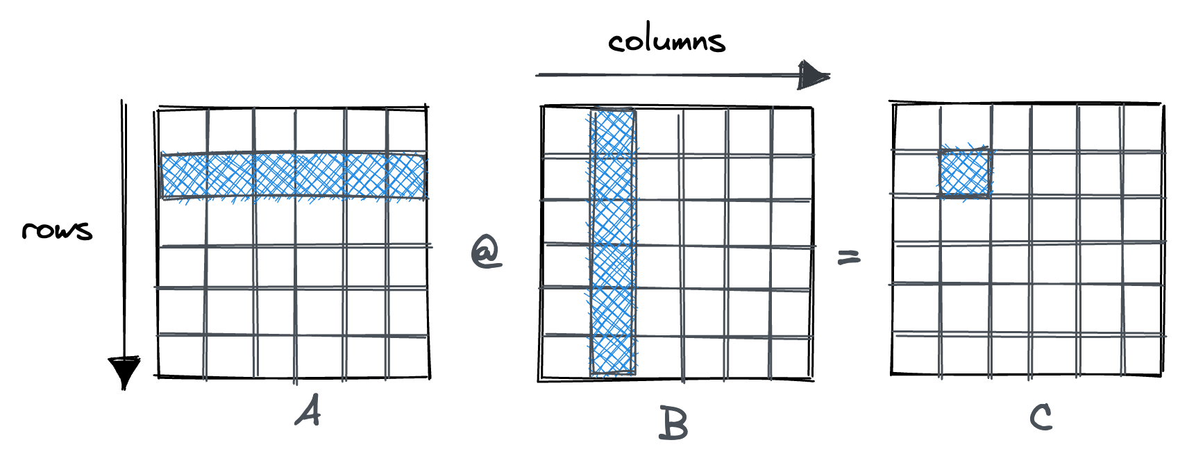 Image of Matrix Multiplication