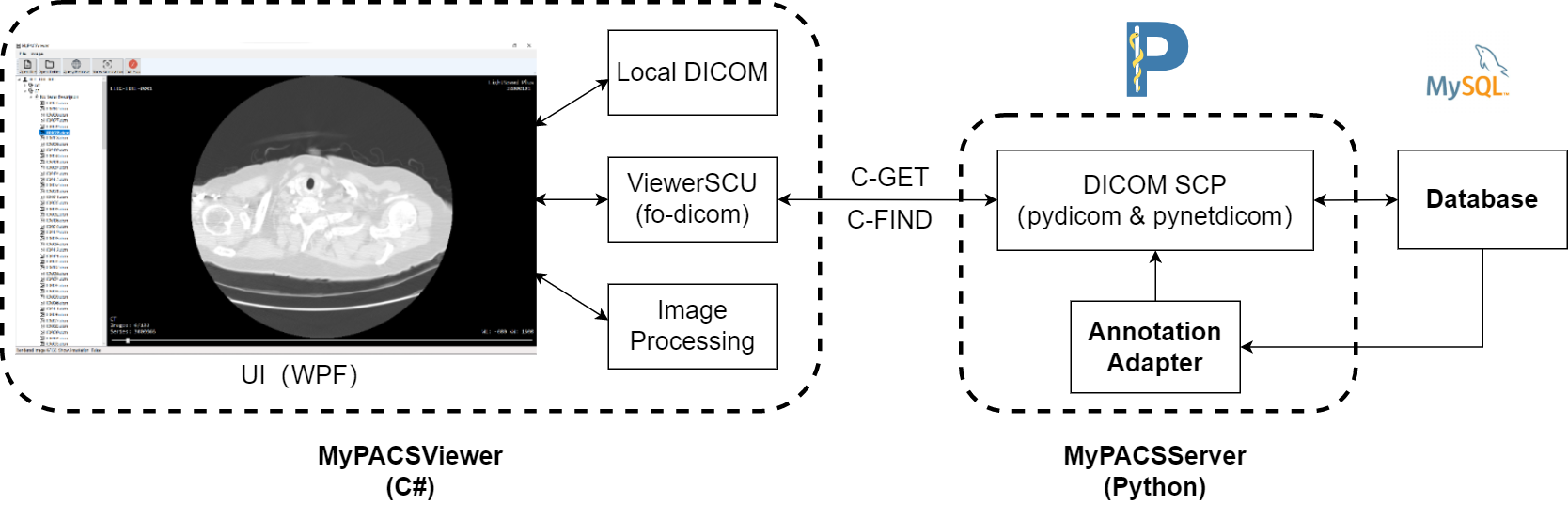 MyPACS-structure