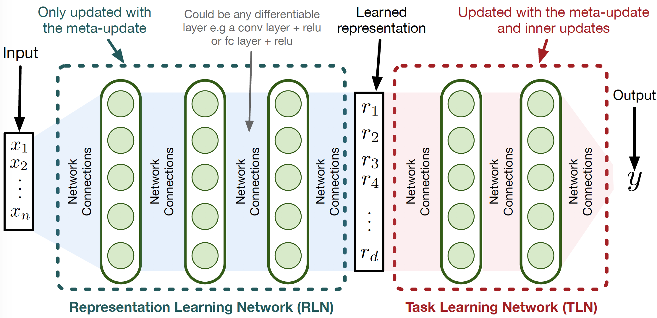 Overall system architecture for learning representations