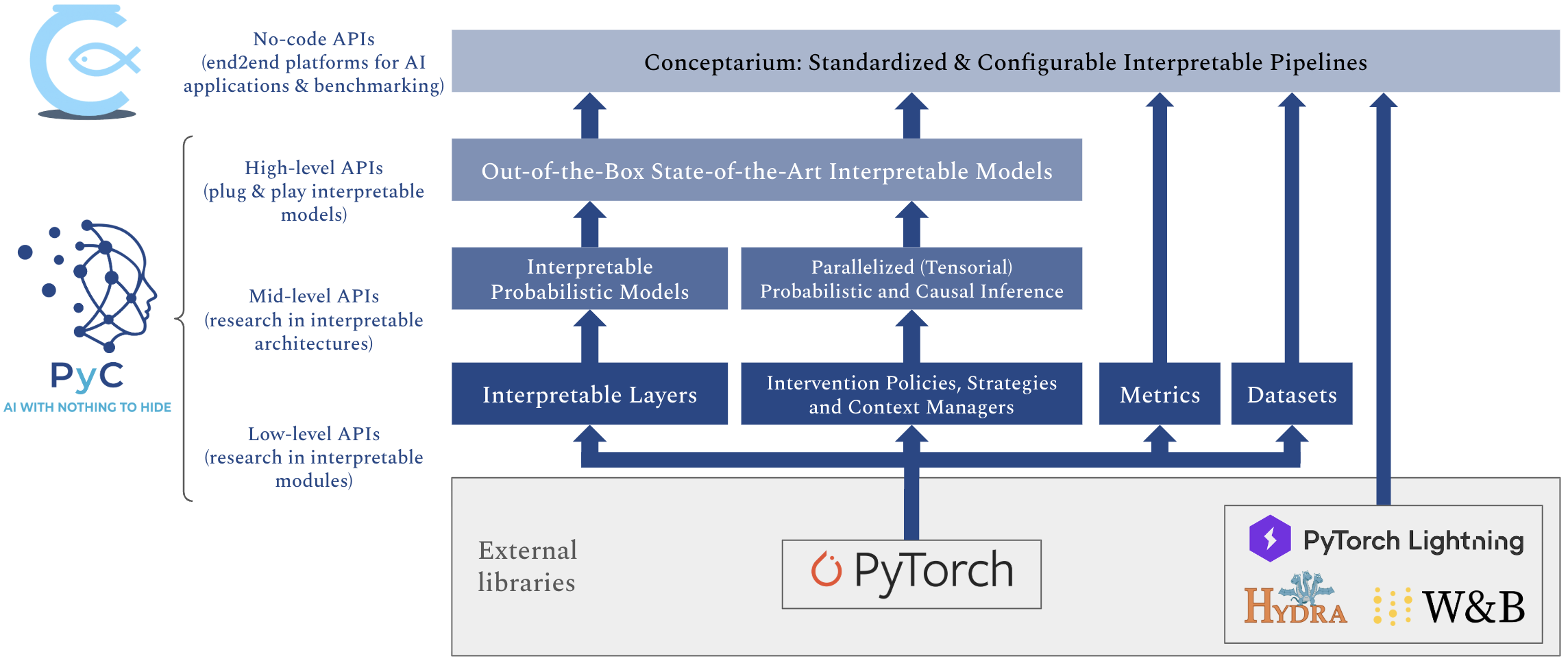 PyC Software Stack