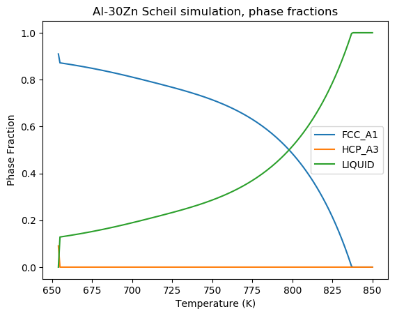 Phase fraction evolution during a Scheil simulation of Al-30Zn