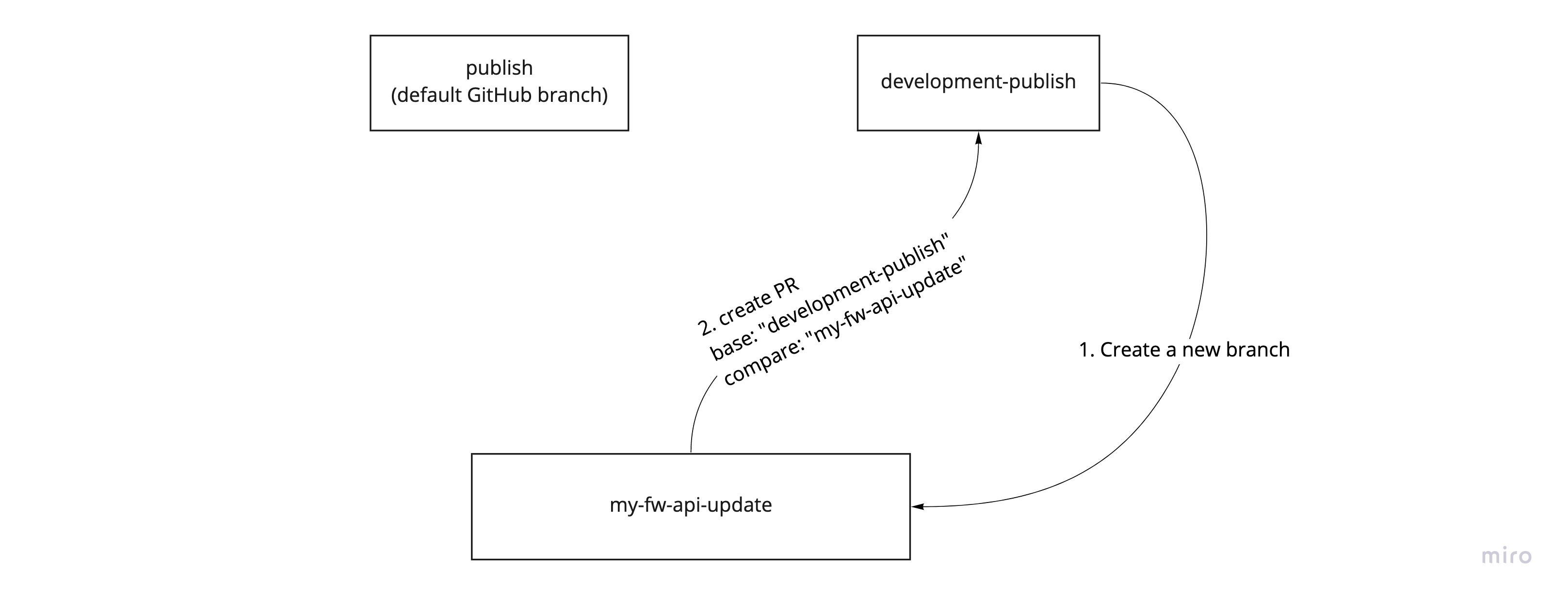 fw api changes