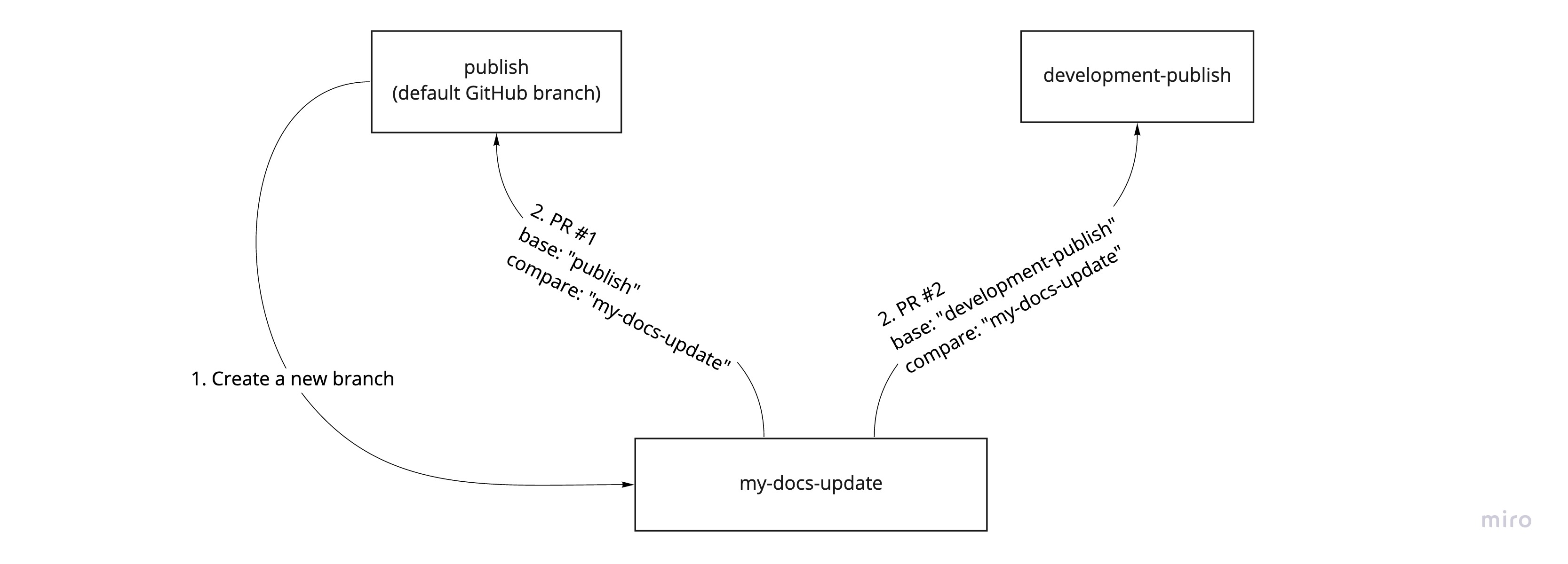 no fw api changes