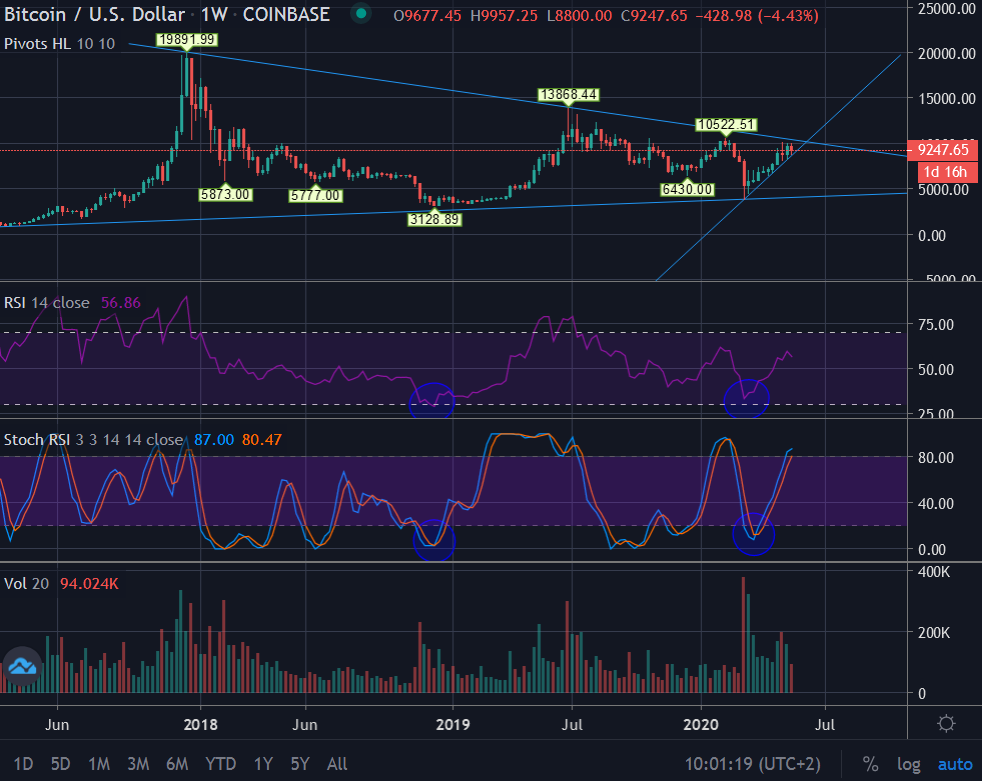 Customizable Cryptocurrency Dashboard with Chart Candlestick Price Movement Volume Stoch RSI